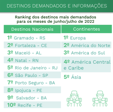 Gramado é destaque em pesquisa realizada pelo Ministério do Turismo